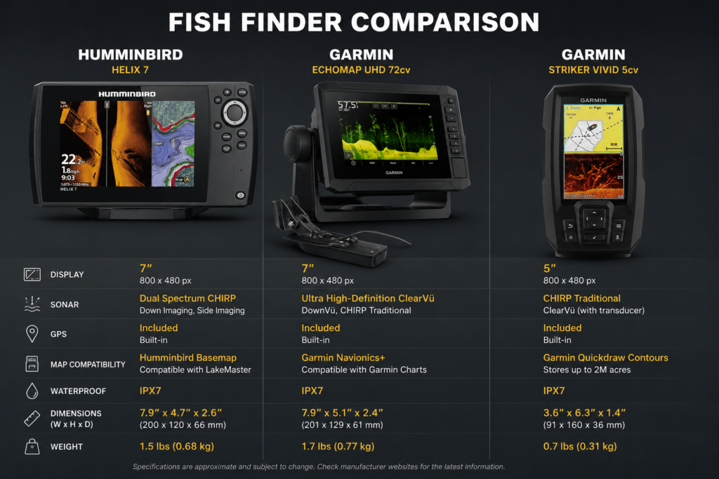 Best GPS Fish Finders in 2026